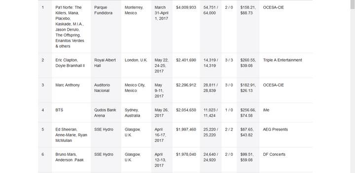 Posisi BTS di chart mingguan Billboard Boxscore