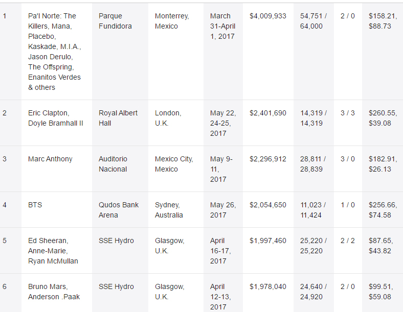 BTS di 'Billboard's Top Boxscore' Terbaru
