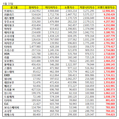 Deretan Rangking Girlband dengan Reputasi Brand Terbaik Edisi Juni 2017
