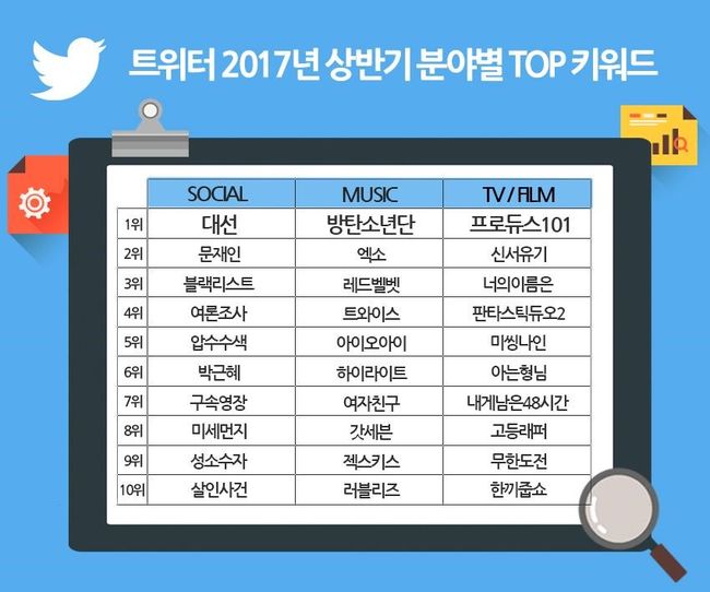 Daftar 'Top Keyword' di Twitter Korea
