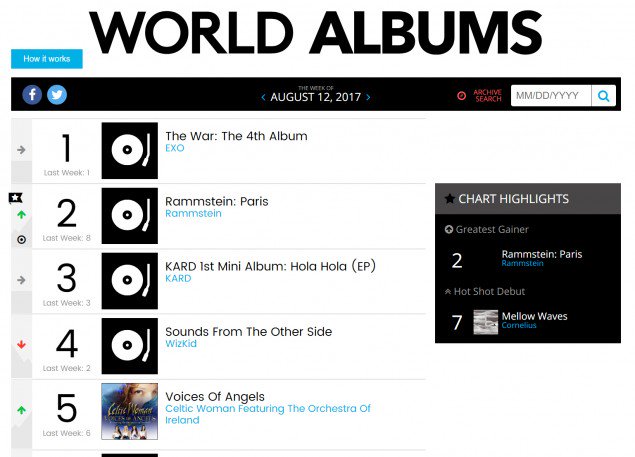 Posisi album 'The War' EXO di chart Album Dunia Billboard