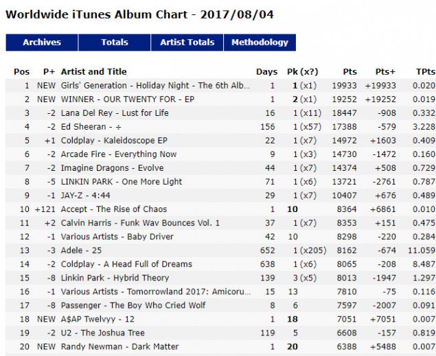 Posisi Girls' Generation dan Winner di Chart Album Dunia iTunes