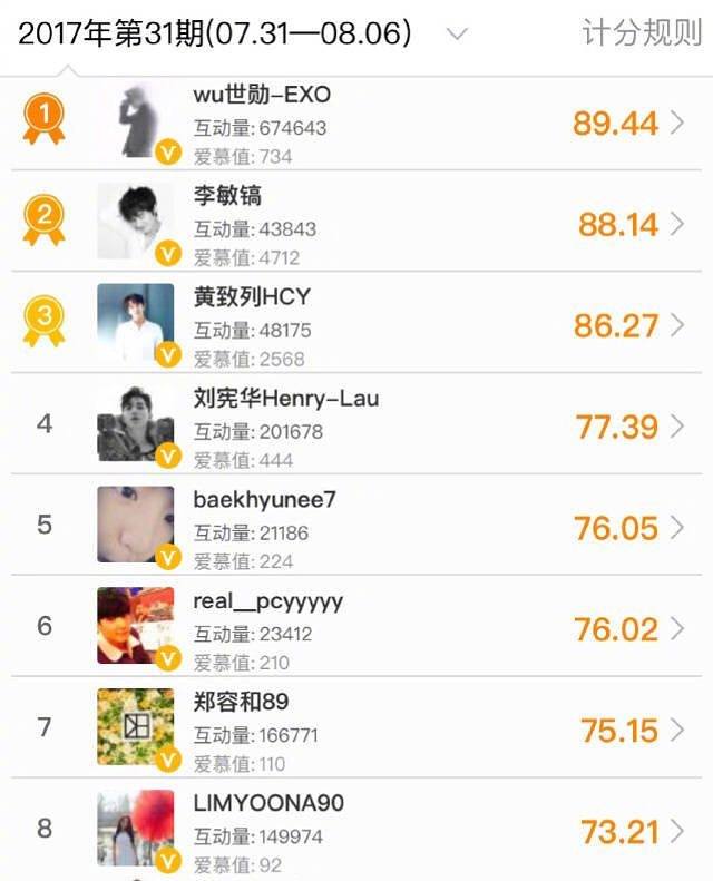 Peringkat Artis Korea Terpopuler di Tiongkok