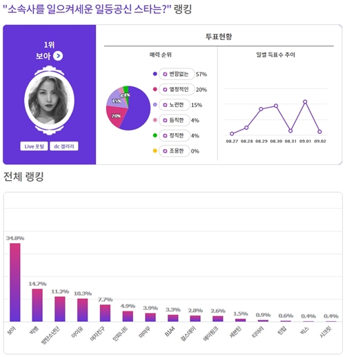 BoA sukses memenangkan poling netter