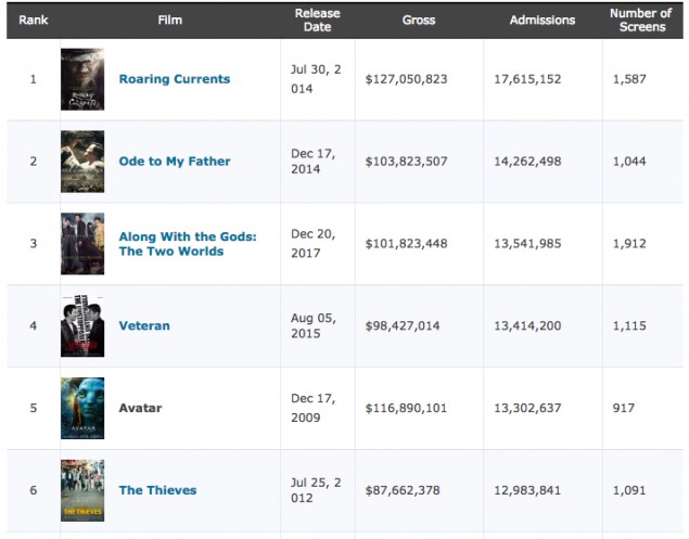 Film \'Along With The Gods\'