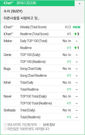 Lagu Pre-Rilis Suzy Rajai Chart Real-Time Korea