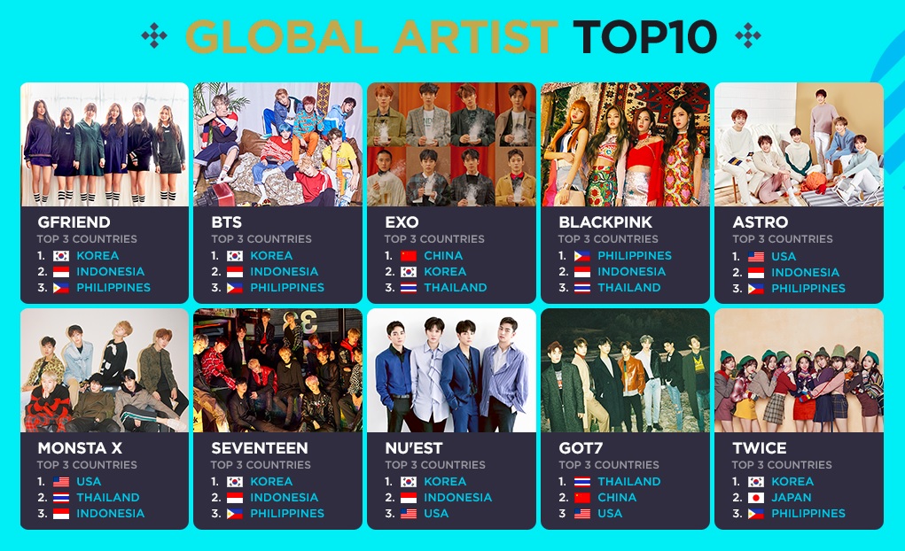 Daftar \'Global Artis Top 10\' V Live