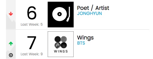 Album Mendiang Jonghyun dan BTS di Peringkat Berurutan