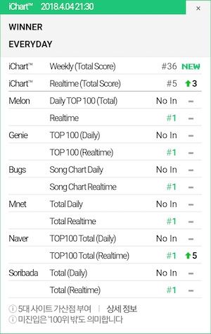 Musik Terbaru Winner Rajai 6 Chart Real-Time Terbesar di Korea Selatan