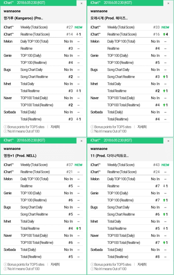 Empat Lagu Grup Unit Wanna One Masuk 10 Besar Chart Real-Time Korea