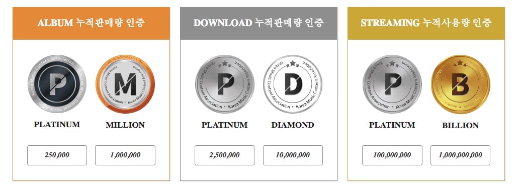 Sistem Sertifikat Baru yang Diterapkan Oleh Gaon Chart