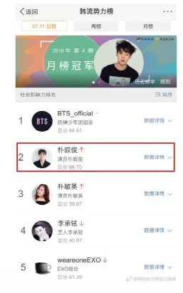 Popularitas park Seo Joon di Tiongkok Meroket