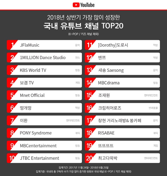 Daftar Ranking 20 Besar Channel Korea non K-Pop yang Paling Berkembang Pesar di Paruh Pertama 2018