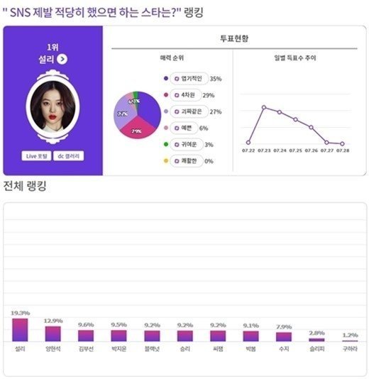 Hasil Polling ExitingDC Menunjukkan Deretan Seleb Korea yang Diminta Netter Berhenti Pakai Media Sosial
