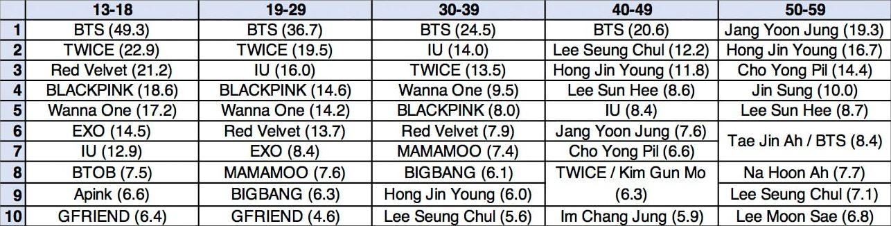 Peringkat artis dan grup idol yang dianggap populer di 2018