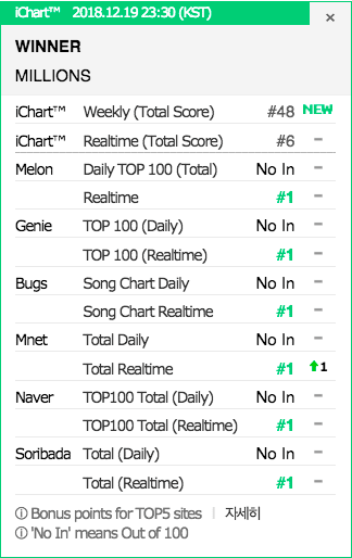 \'Millions\' Winner puncaki chart musik