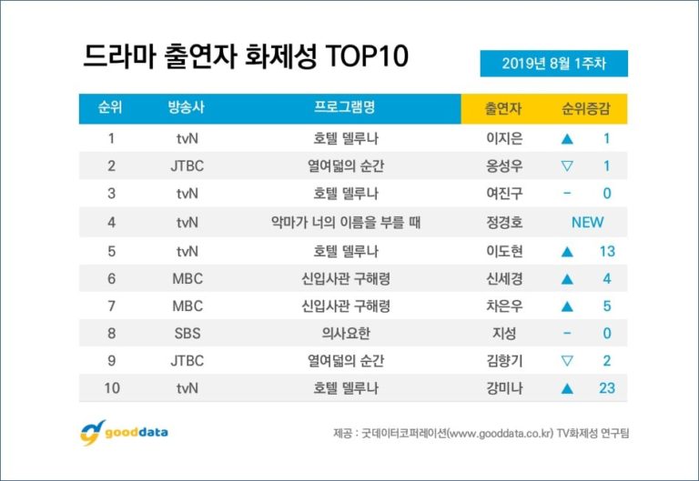 Peringkat drama dan aktor terpopuler