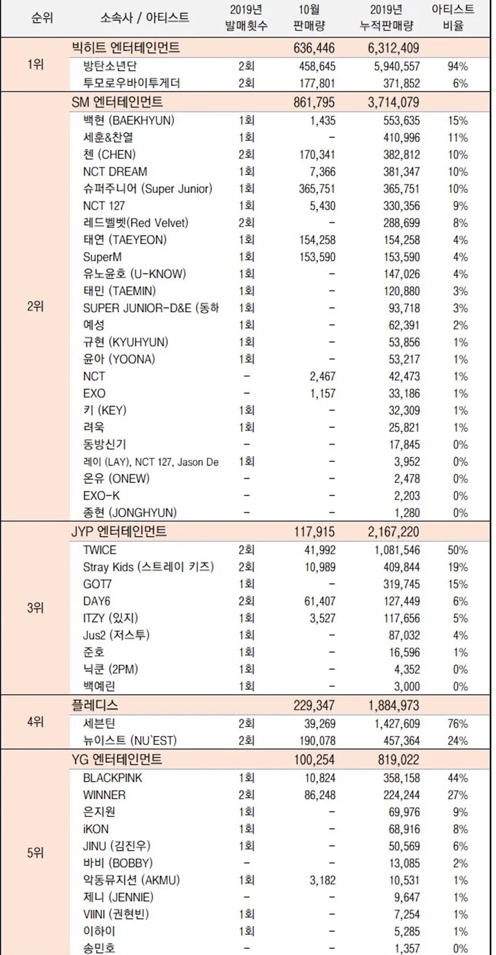Lengser Dari \'The Big 3\', Penjualan Album YG Entertainment Merosot Drastis