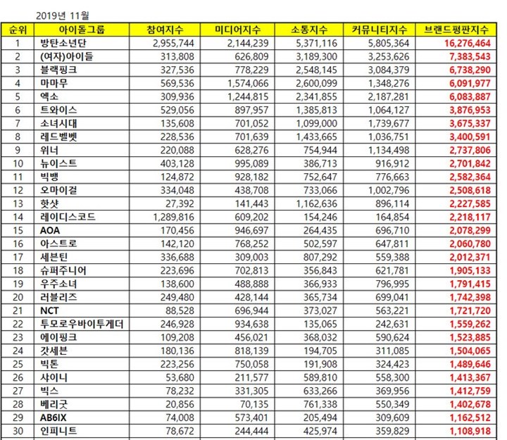 BTS Kokoh Di Posisi Pertama, Brand Reputasi Idol Group Bulan Ini Telah Dirilis Simak 30 Besarnya!
