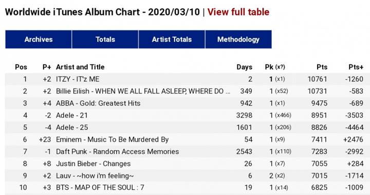 ITZY Dominasi Chart Album iTunes Dunia Lewat \'IT\'z ME\'