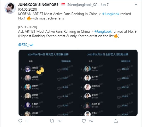 Jungkook Terpilih Jadi Artis Korea dengan Penggemar Paling Aktif di Tiongkok