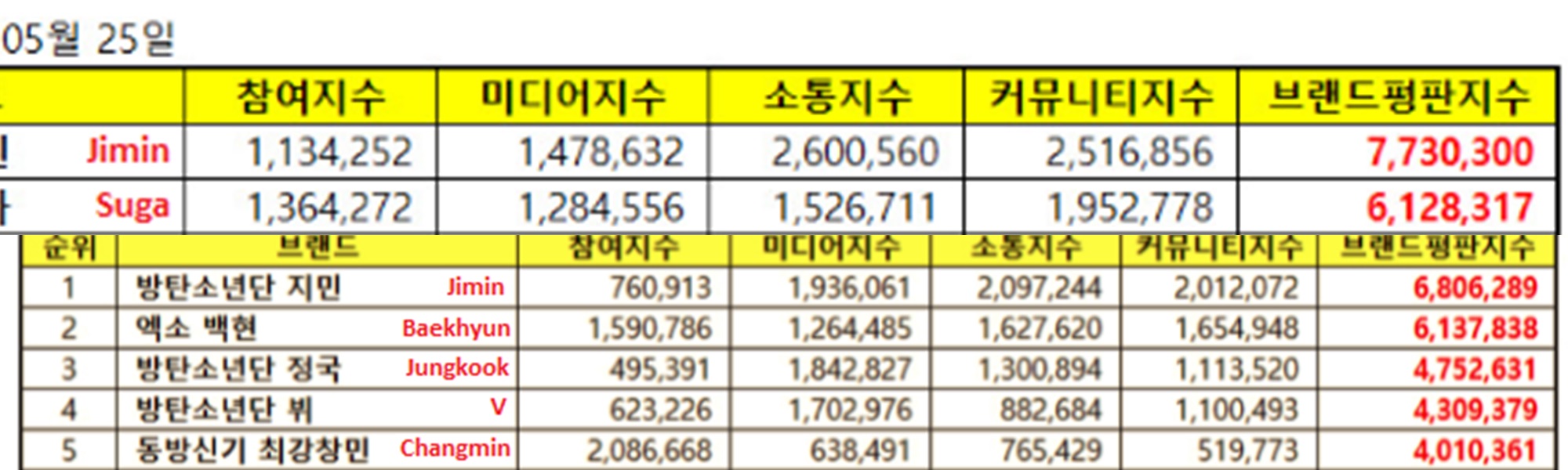 Jimin 2,5 Tahun Kokoh Jadi Jawara, Netter Mulai Pertanyakan Keakuratan Daftar Reputasi Brand