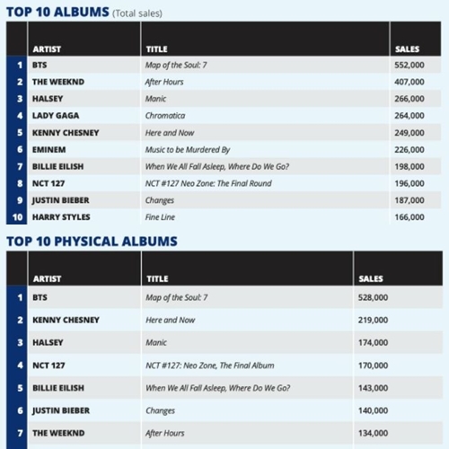 Bikin Geleng-Geleng, Penjualan Album BTS di Amerika Sukses Kalahkan Justin Bieber-Billie Eilish Cs