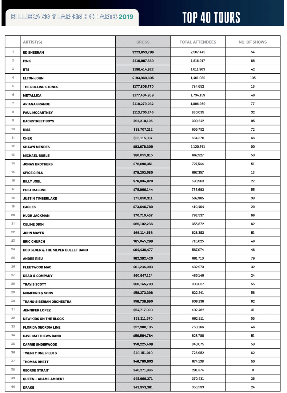 Kalahkan Ariana Grande Hingga Rolling Stones Cs, BTS Raup Rp 285,9 Miliar dari 42 Konser di Tahun 2019-2020