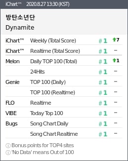 BTS Sukses Raih Perfect All-Kill dengan ‘Dynamite’