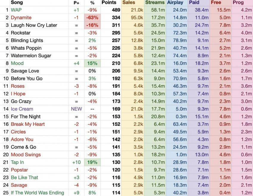 \'Dynamite\' BTS Diprediksi Bakal Turun ke Peringkat 2 Billbaoard HOT 100 Hingga Masuknya BLACKPINK