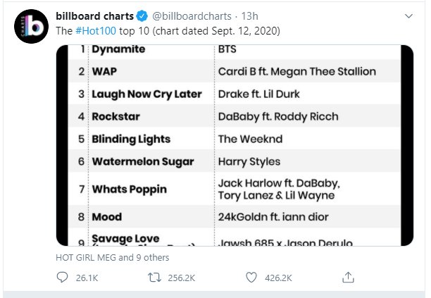 Kembali Cetak Sejarah, BTS Duduki Peringkat Pertama Billboard HOT 100 2 Pekan Berturut