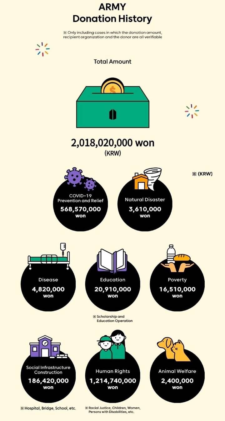 Fans BTS Ungkap Telah Berdonasi Puluhan Miliar di Tahun 2020