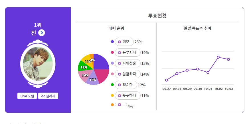 Jin Terpilih Jadi Idol dengan Kulit Paling Sehat yang Memungkinkan Menjual Produk Skincare Sendiri