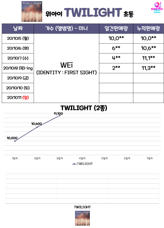 Ada Kim Yohan Cs, Angka Penjualan Album WEi Jadi Sorotan