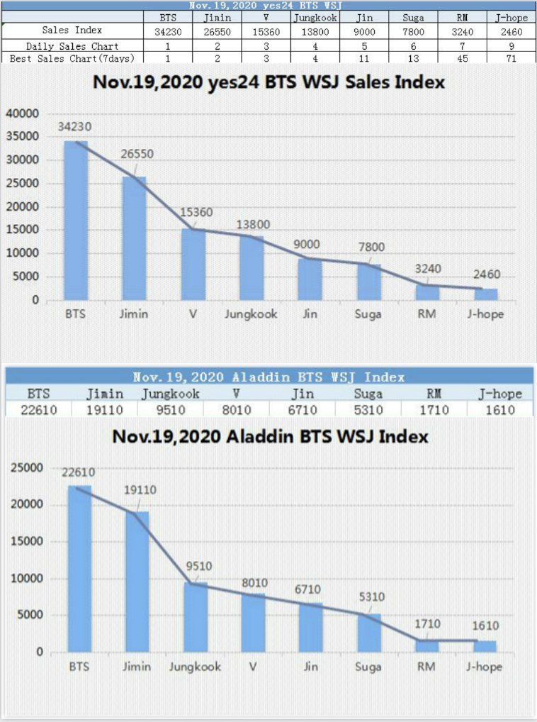 Jimin Sukses Pimpin Penjualan Majalah \'Wall Street Journal BTS\' Bersampul Wajahnya di Korea