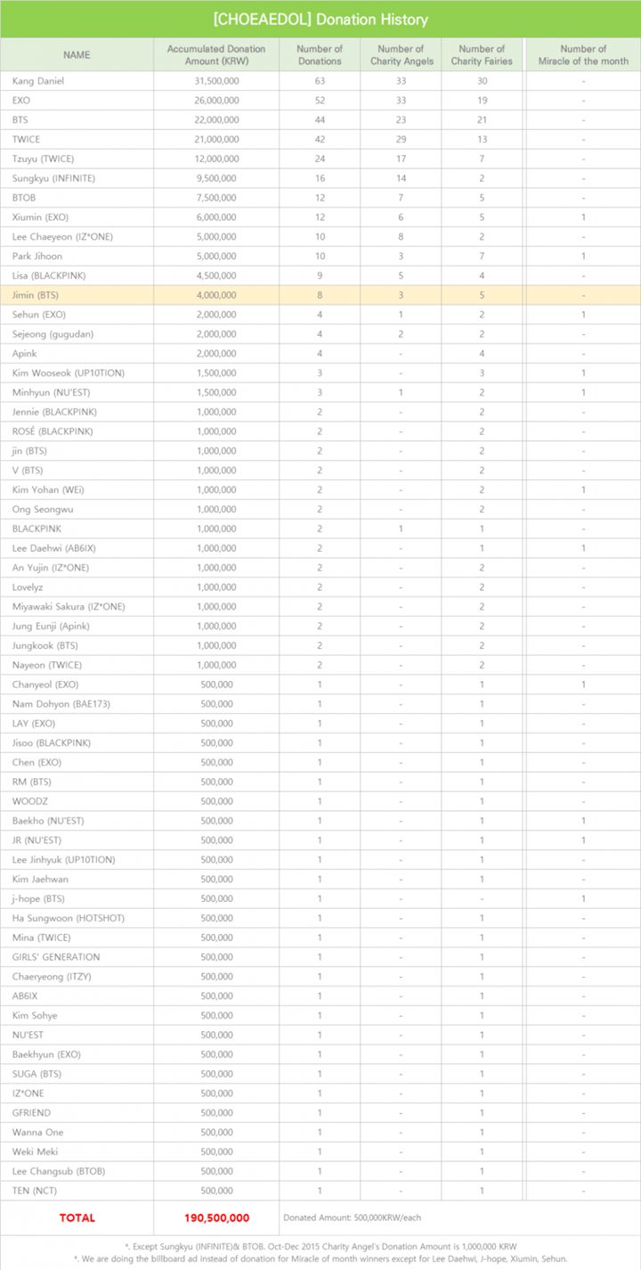 Gemar Berdonasi, Jimin BTS Dapat Gelar \'Peri Amal\'O