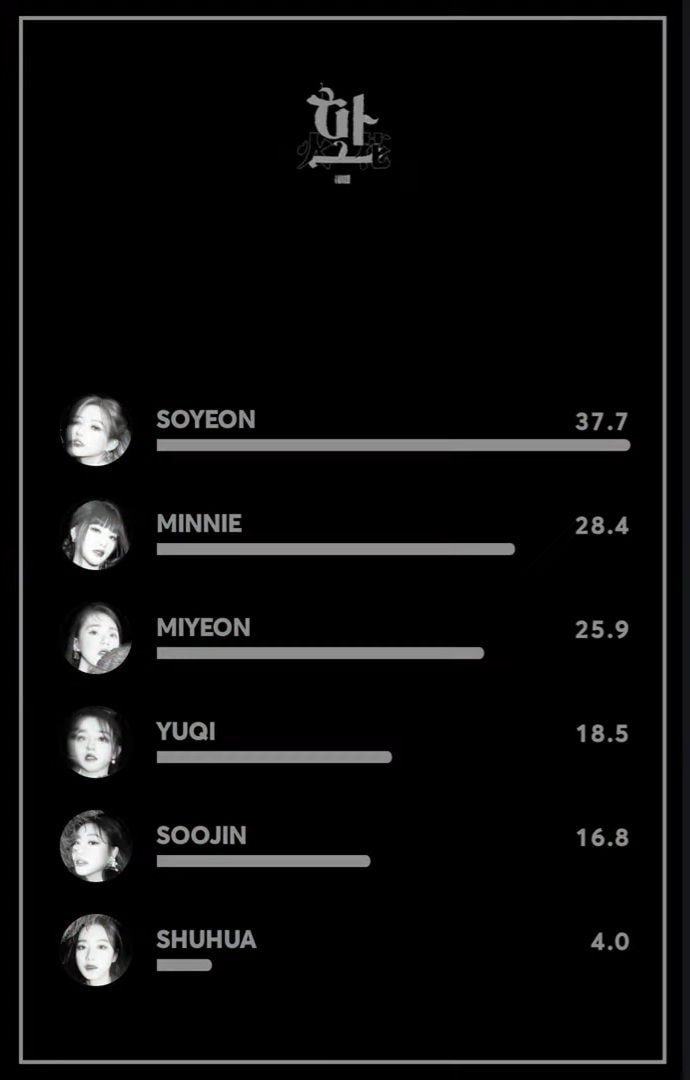 netizen korea selatan memberikan sorotan mengenai pembagian tidak rata dari lagu \'hwaa\' milik gi-dile lantaran shuhua hanya mendapatkan 4 detik saja