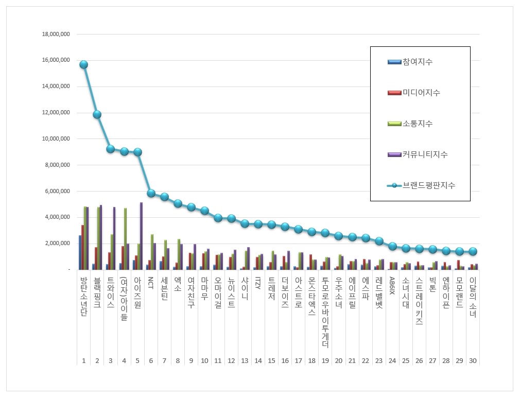 brand reputasi grup idol k-pop di bulan januari akhirnya terkuak, bts mendapatkan peringat pertama di daftar