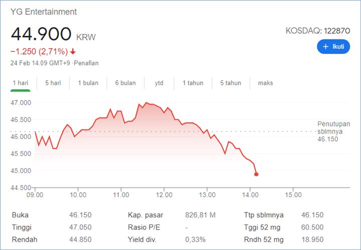 Saham YG Entertainment terlihat mengalami penurunan hari ini, Rabu (24/2) usai Dispatch Korea melaporkan bahwa G-Dragon BIGBANG dan Jennie BLACKPINK menjalin hubungan asmara