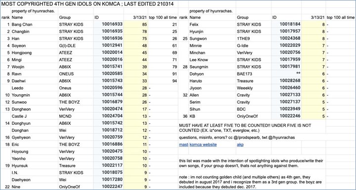 seluruh member stray kids masuk ke daftar pencipta lagu di komca