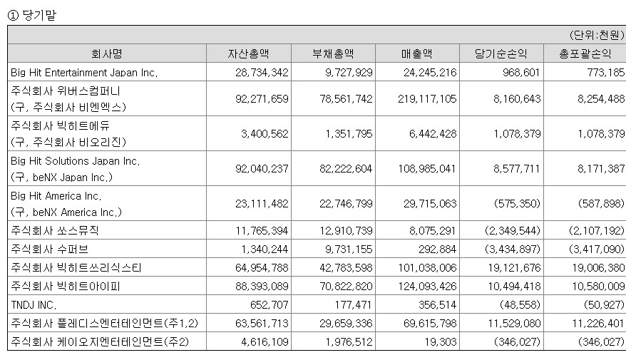 Pledis Raih Laba Meski Masih Punya Banyak Hutang, Source Music Alami Kerugihan di 2020