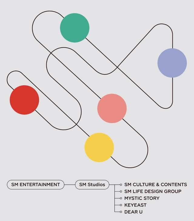 sm entertainment akan mendirikan anak perusahaan baru yang diberi nama sm studios