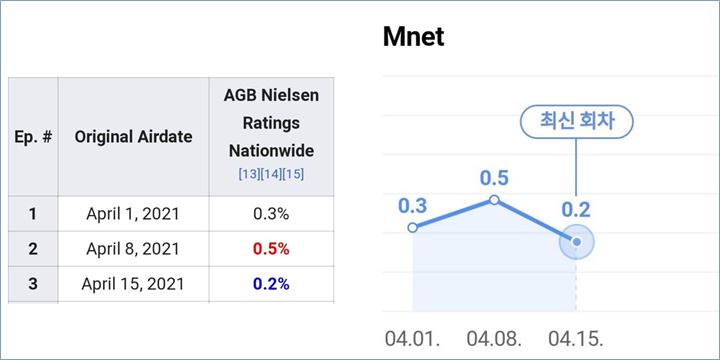 Netizen Korea Selatan sontak langsung mengungkapkan pendapat mereka mengenai Mnet \'Kingdom: Legendary War\' yang mendapatkan rating tidak memuaskan dibandingkan pendahulunya
