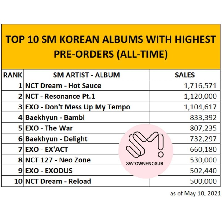  \'Hot Sauce\' NCT Dream Jadi Album Pre-Order Tertinggi Milik SM Entertainment