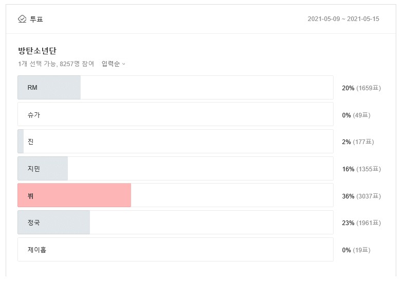 Komunitas Wanita Korsel Bikin Poling, V Terpilih Jadi Visual Centre di BTS