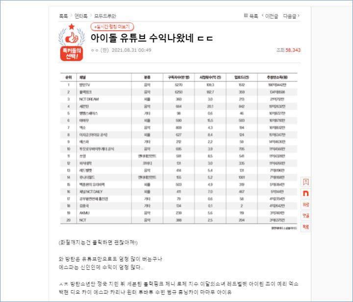 Knetz membahas mengenai kanal YouTube Idol K-Pop dengan pendapatan tertinggi