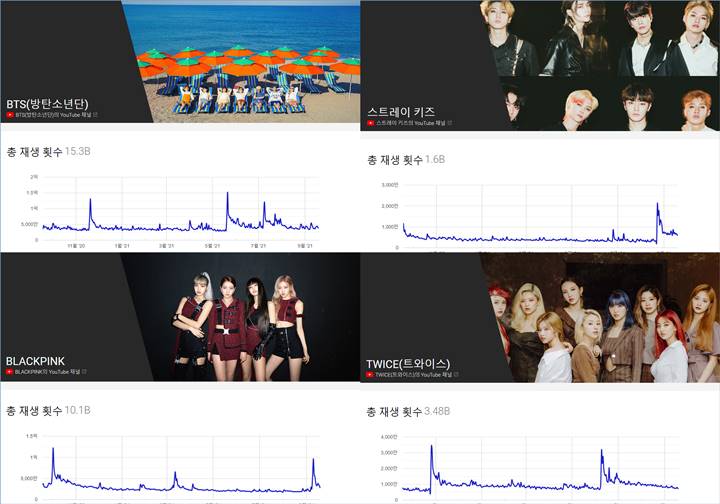 BTS dan BLACKPINK puncaki daftar penonton YouTube terbanyak 2020