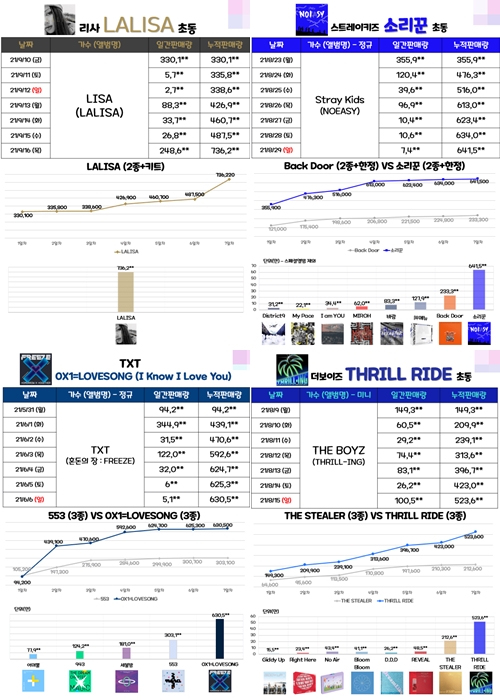 Dari BTS-NCT Hingga Lisa Cs, Knetz Bahas Soal Mudahnya Idol Kpop Jual Setengah Juta Album