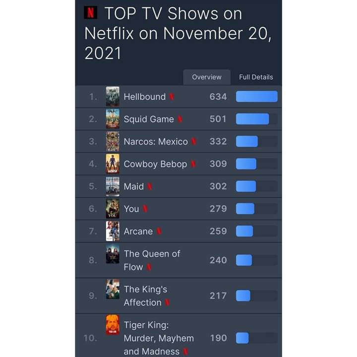 \'Hellbound\' sukses menggeser posisi \'Squid Game\' jadi serial terpopuler