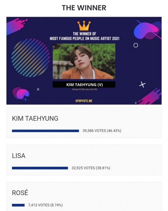 V BTS memenangkan \'Most Famous People On Music Artist 2021\'